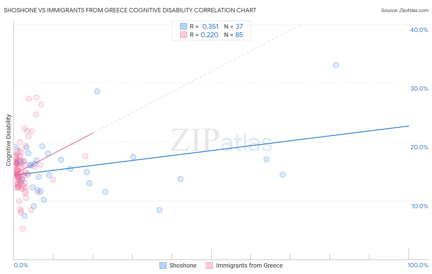 Shoshone vs Immigrants from Greece Cognitive Disability