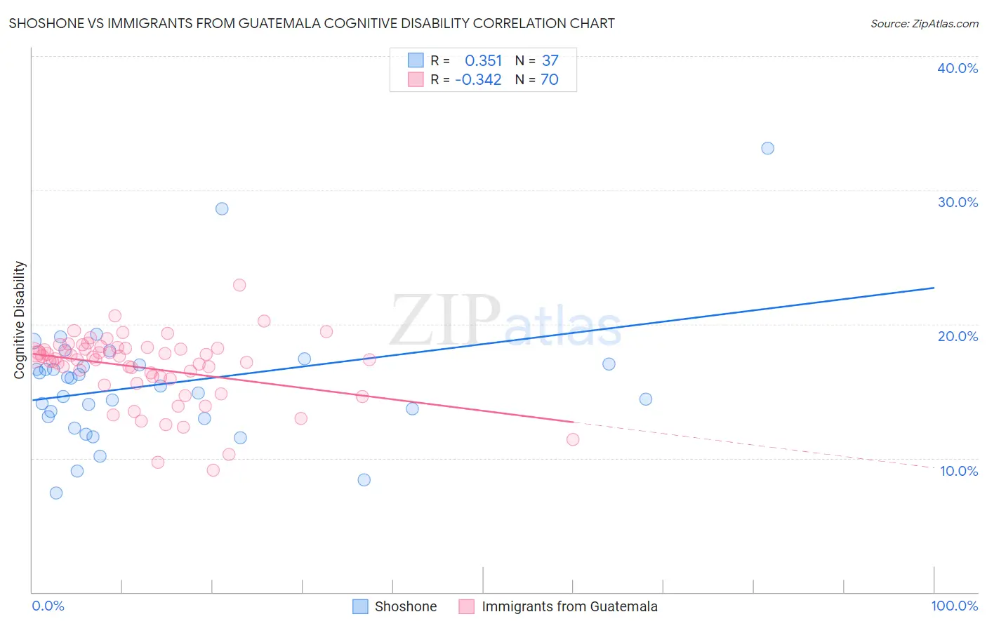 Shoshone vs Immigrants from Guatemala Cognitive Disability