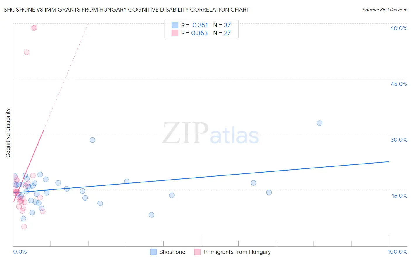 Shoshone vs Immigrants from Hungary Cognitive Disability