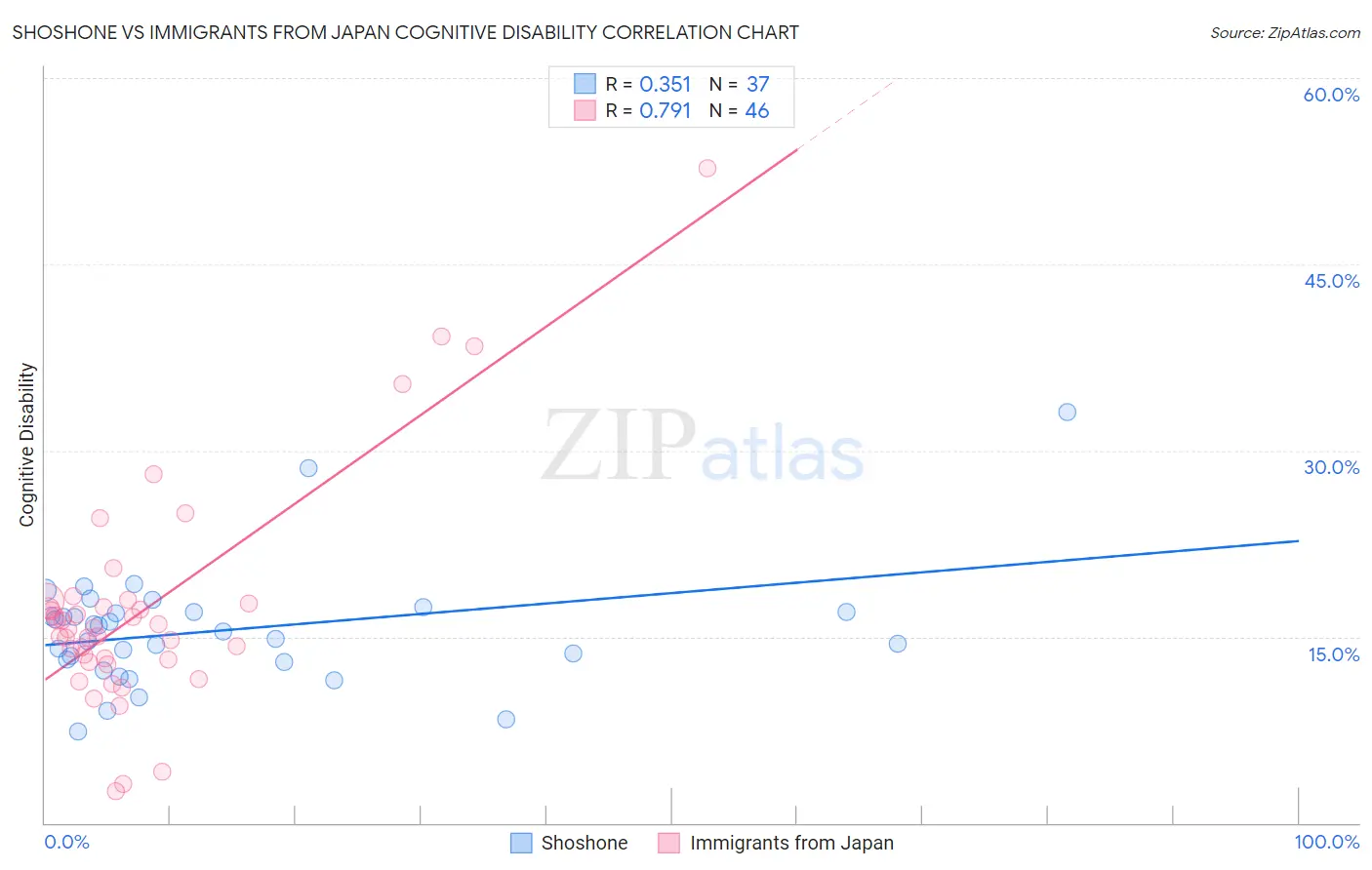 Shoshone vs Immigrants from Japan Cognitive Disability
