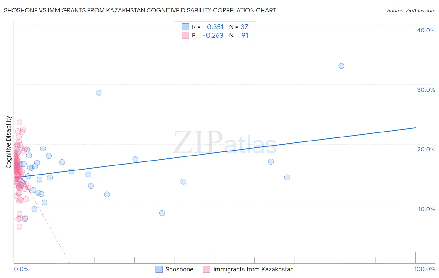Shoshone vs Immigrants from Kazakhstan Cognitive Disability