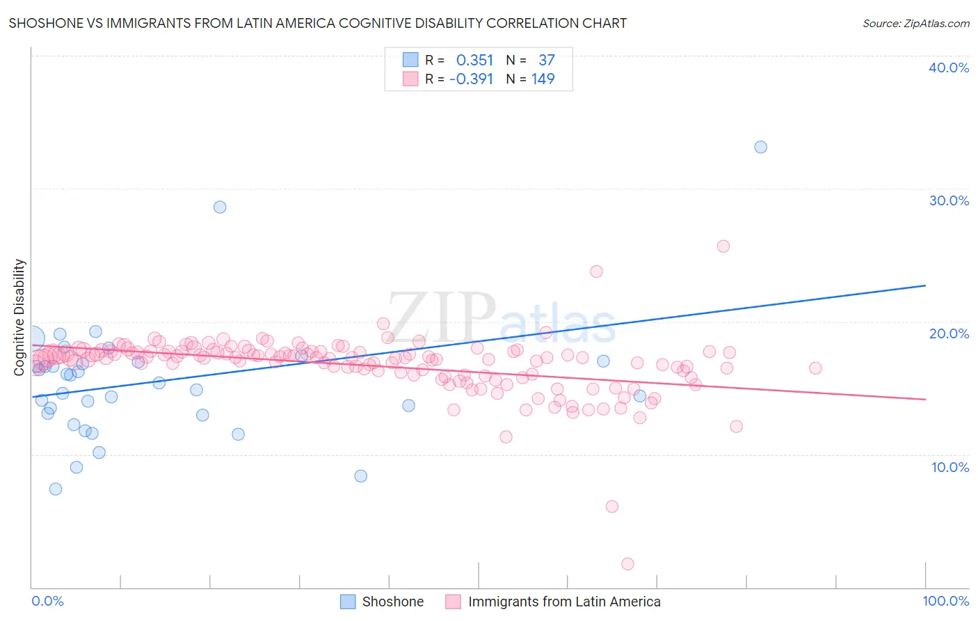 Shoshone vs Immigrants from Latin America Cognitive Disability