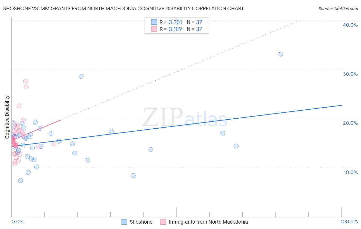Shoshone vs Immigrants from North Macedonia Cognitive Disability