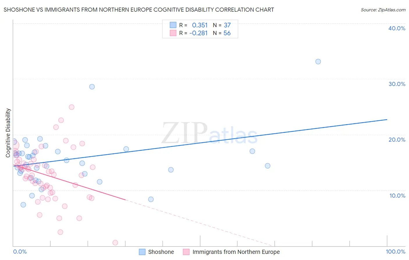 Shoshone vs Immigrants from Northern Europe Cognitive Disability
