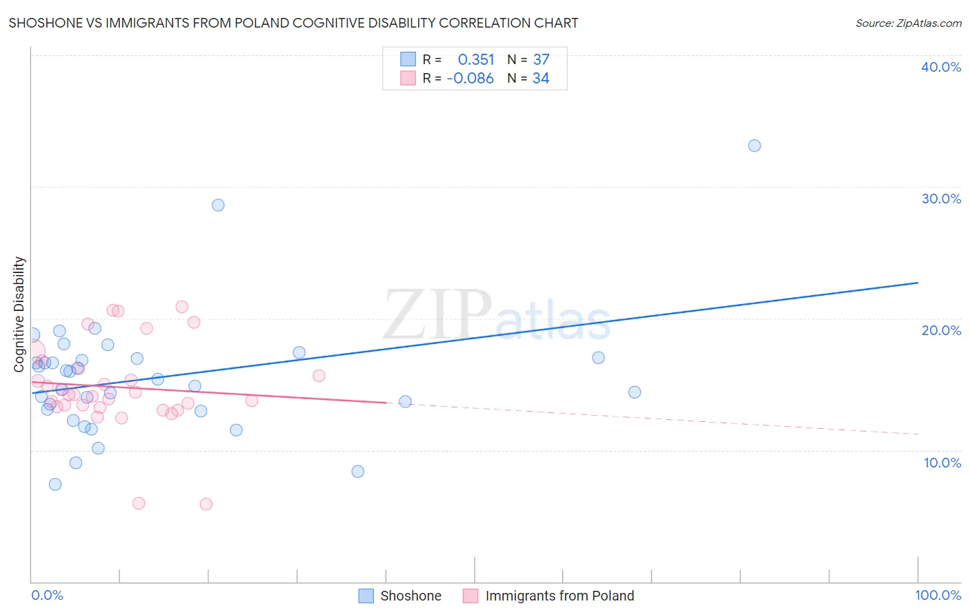 Shoshone vs Immigrants from Poland Cognitive Disability