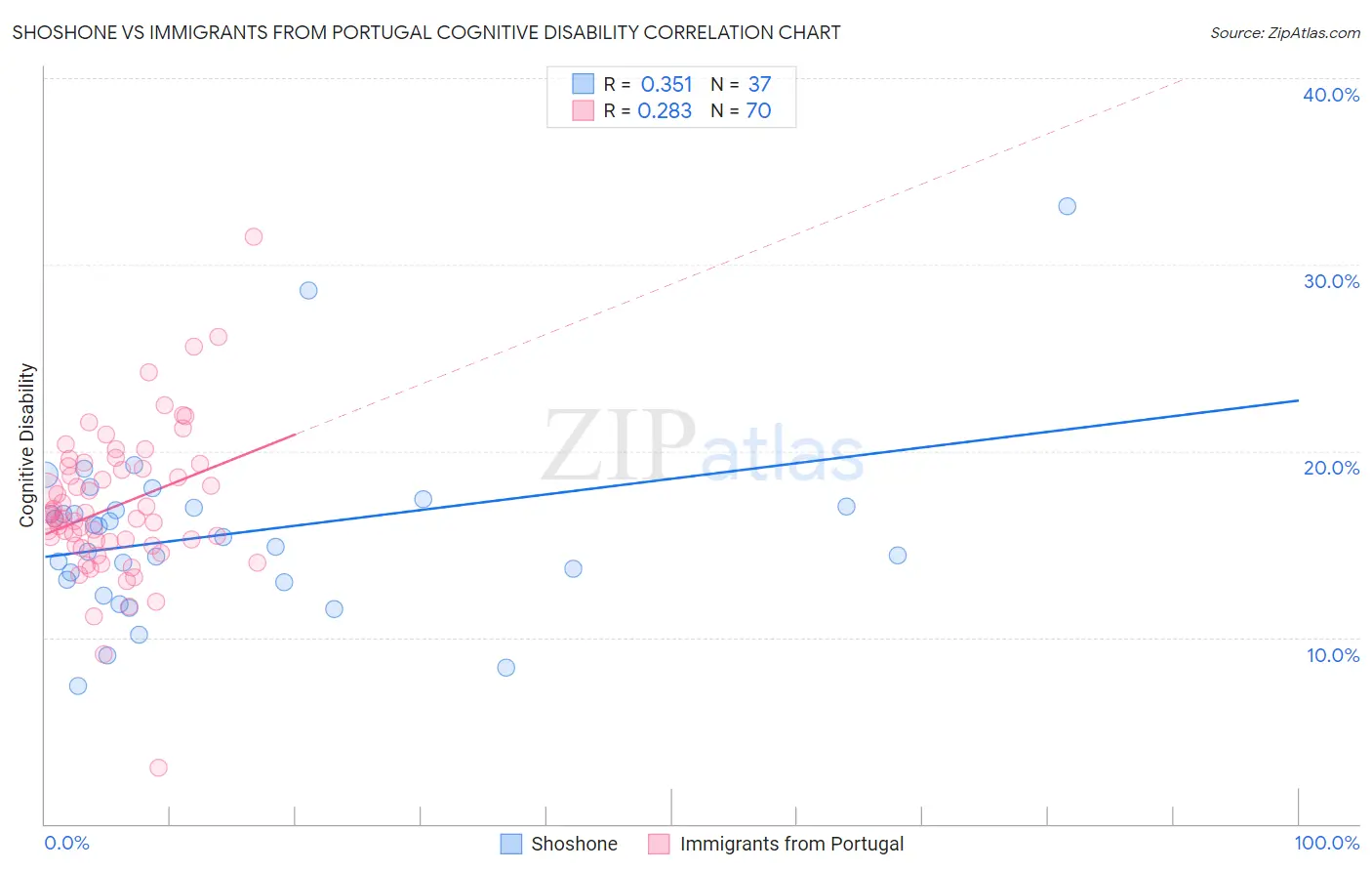 Shoshone vs Immigrants from Portugal Cognitive Disability