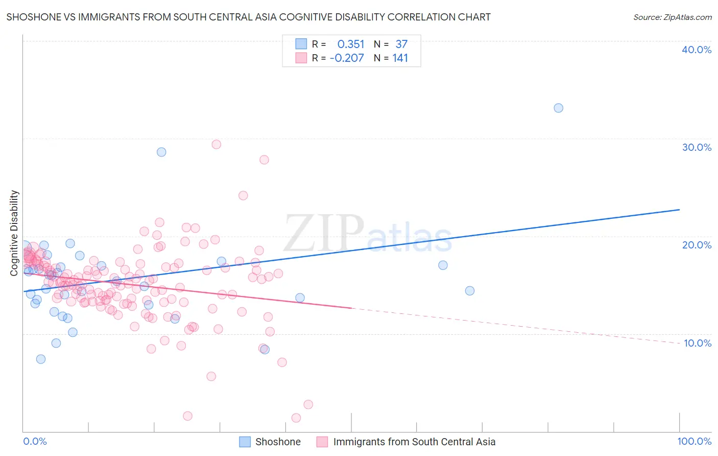 Shoshone vs Immigrants from South Central Asia Cognitive Disability