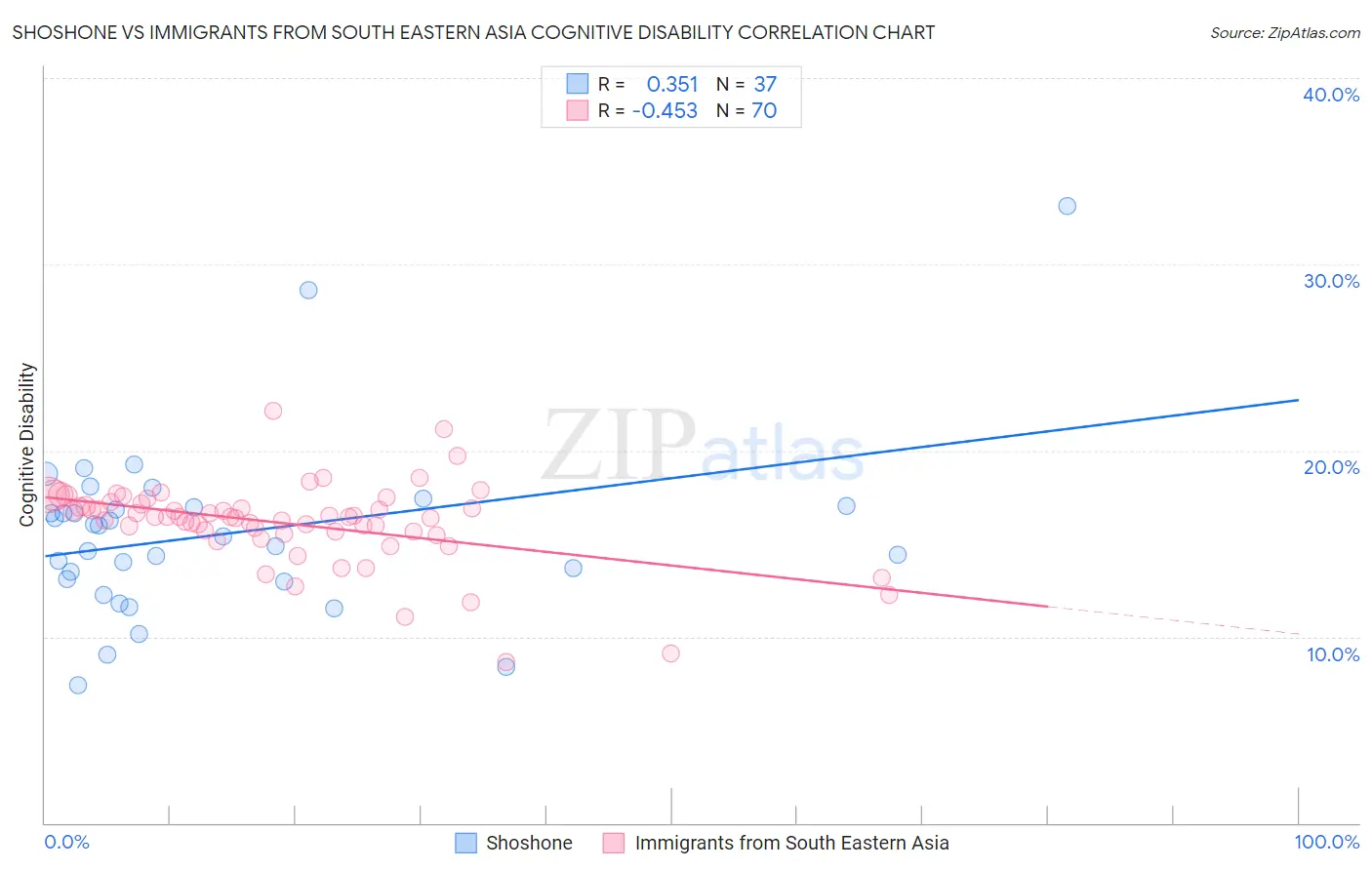 Shoshone vs Immigrants from South Eastern Asia Cognitive Disability