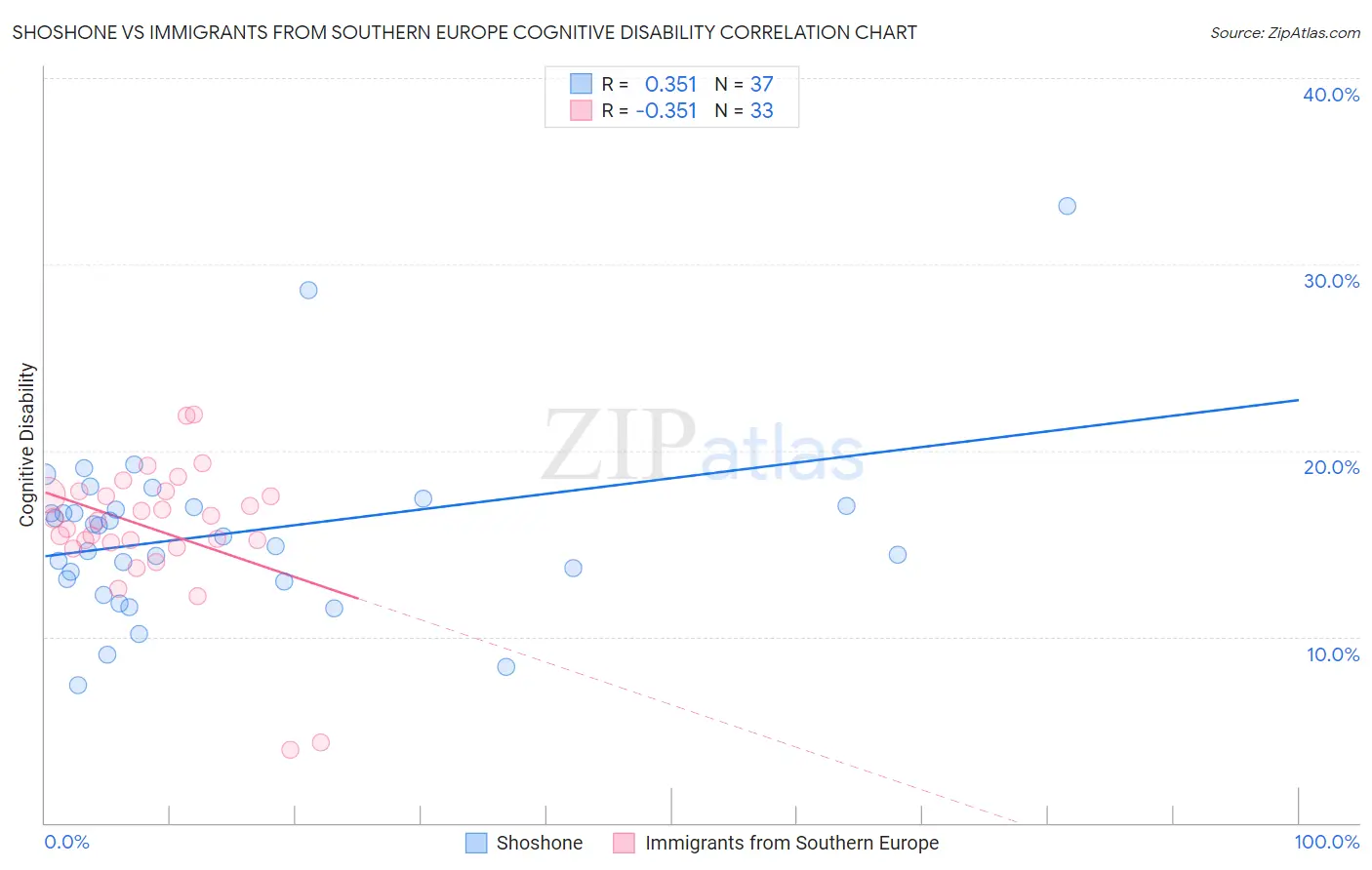Shoshone vs Immigrants from Southern Europe Cognitive Disability
