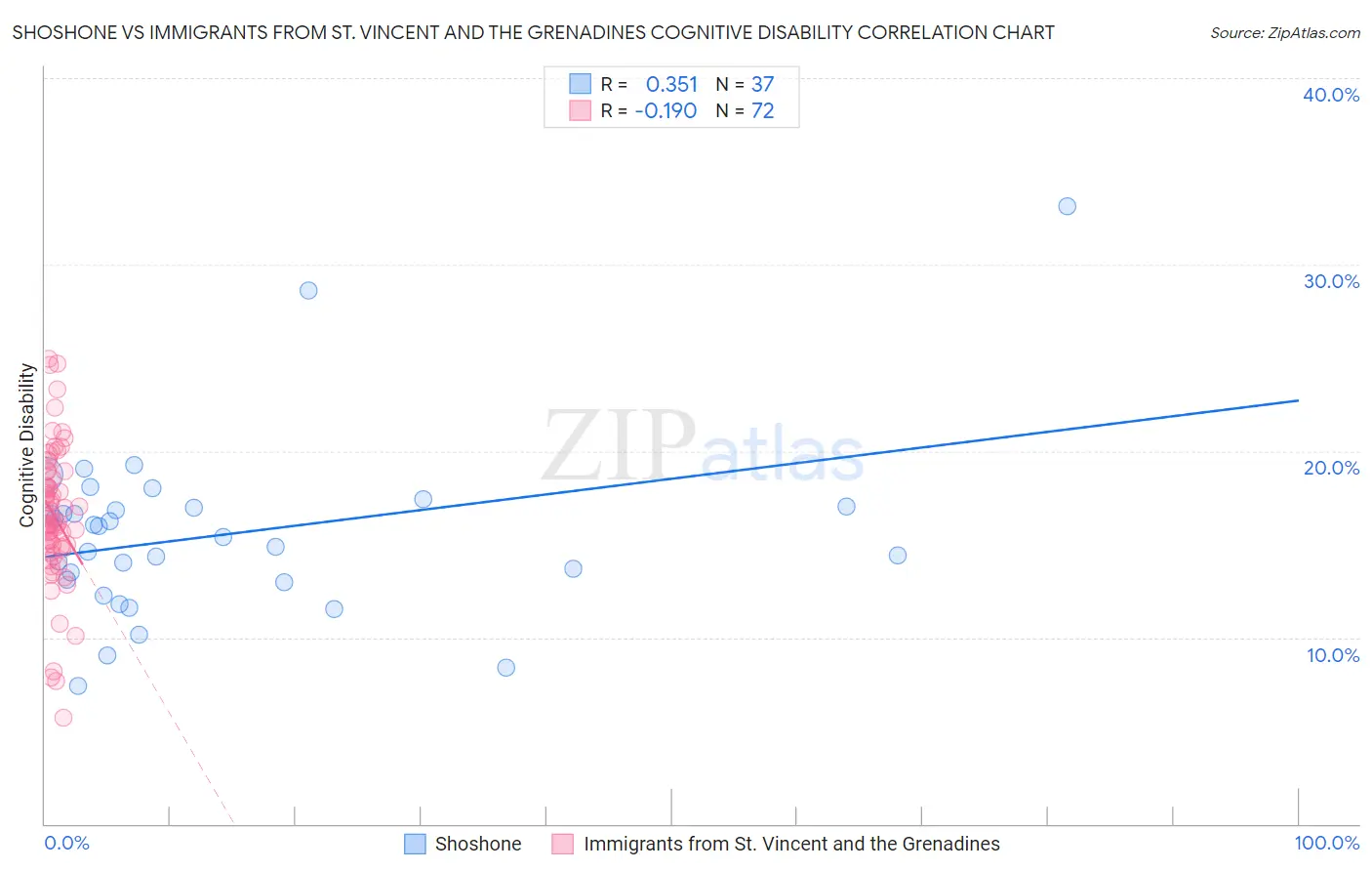 Shoshone vs Immigrants from St. Vincent and the Grenadines Cognitive Disability