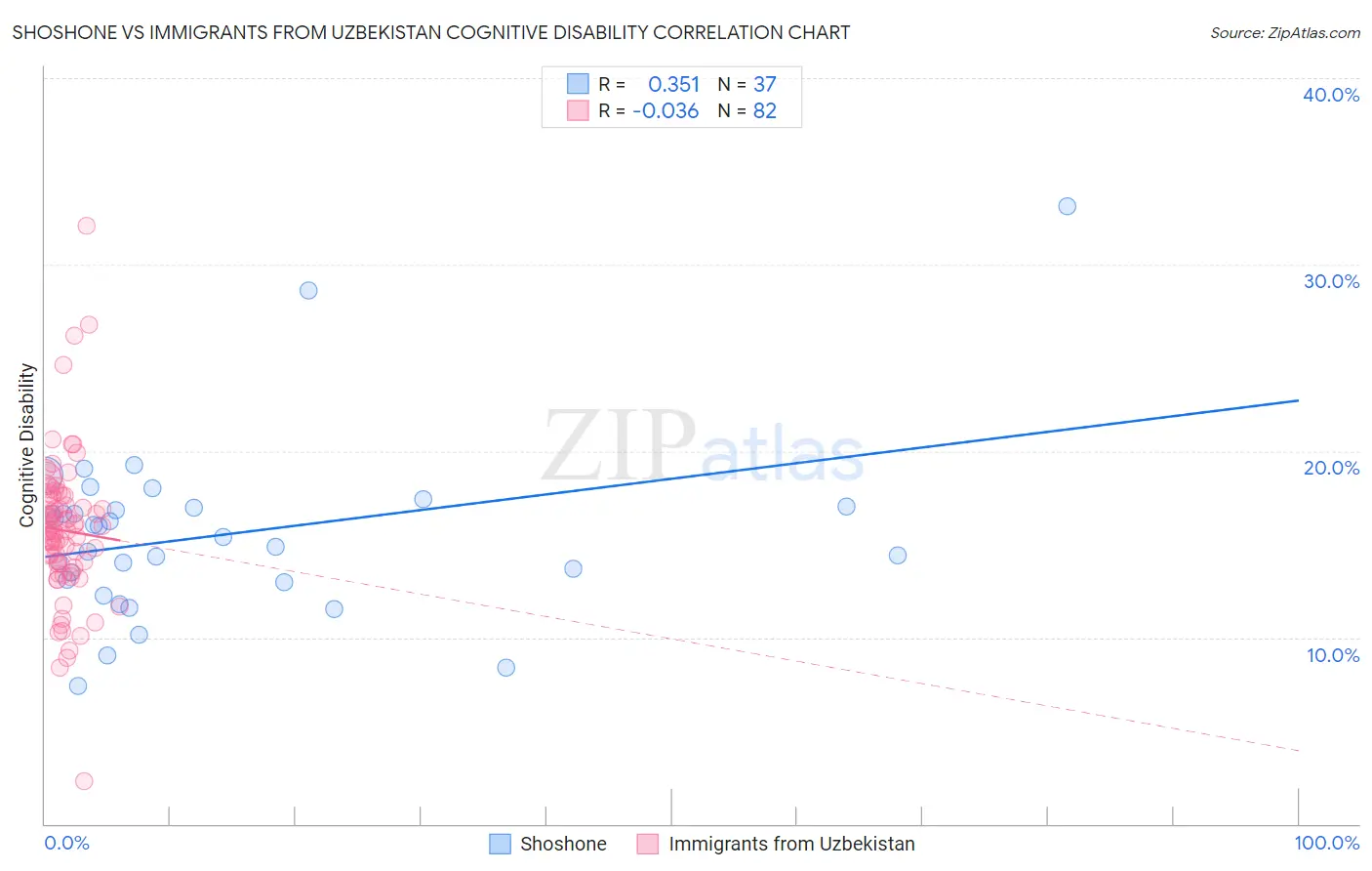 Shoshone vs Immigrants from Uzbekistan Cognitive Disability