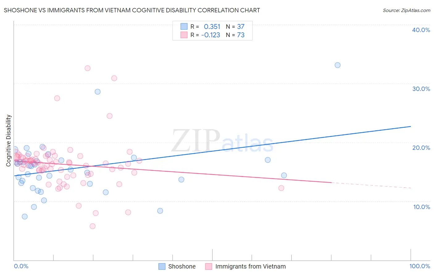 Shoshone vs Immigrants from Vietnam Cognitive Disability