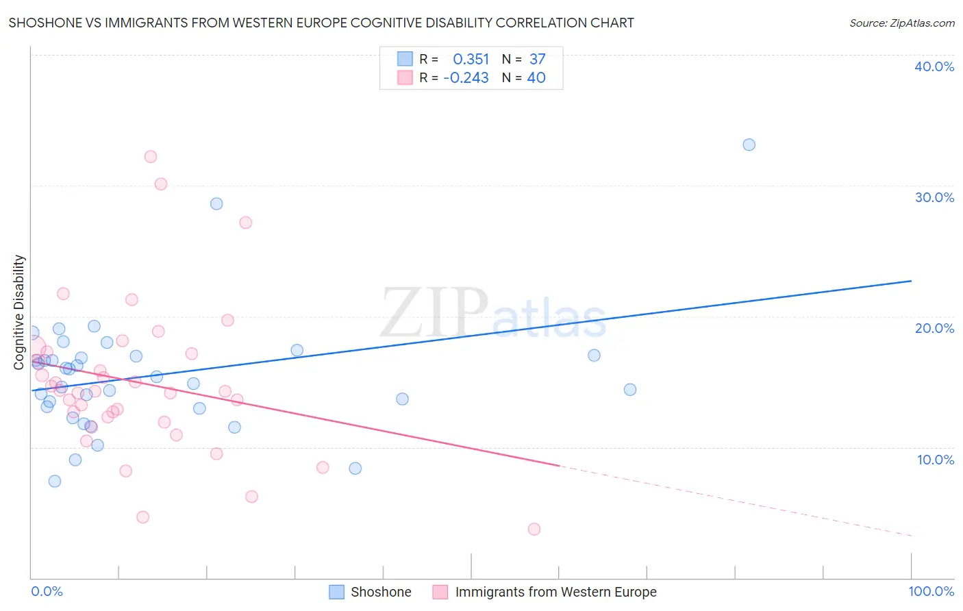 Shoshone vs Immigrants from Western Europe Cognitive Disability