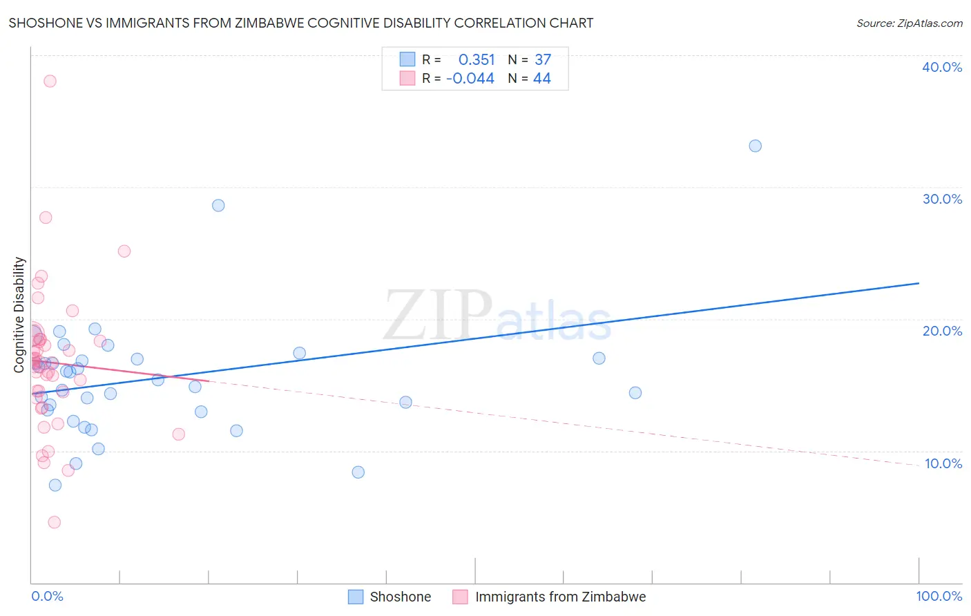 Shoshone vs Immigrants from Zimbabwe Cognitive Disability