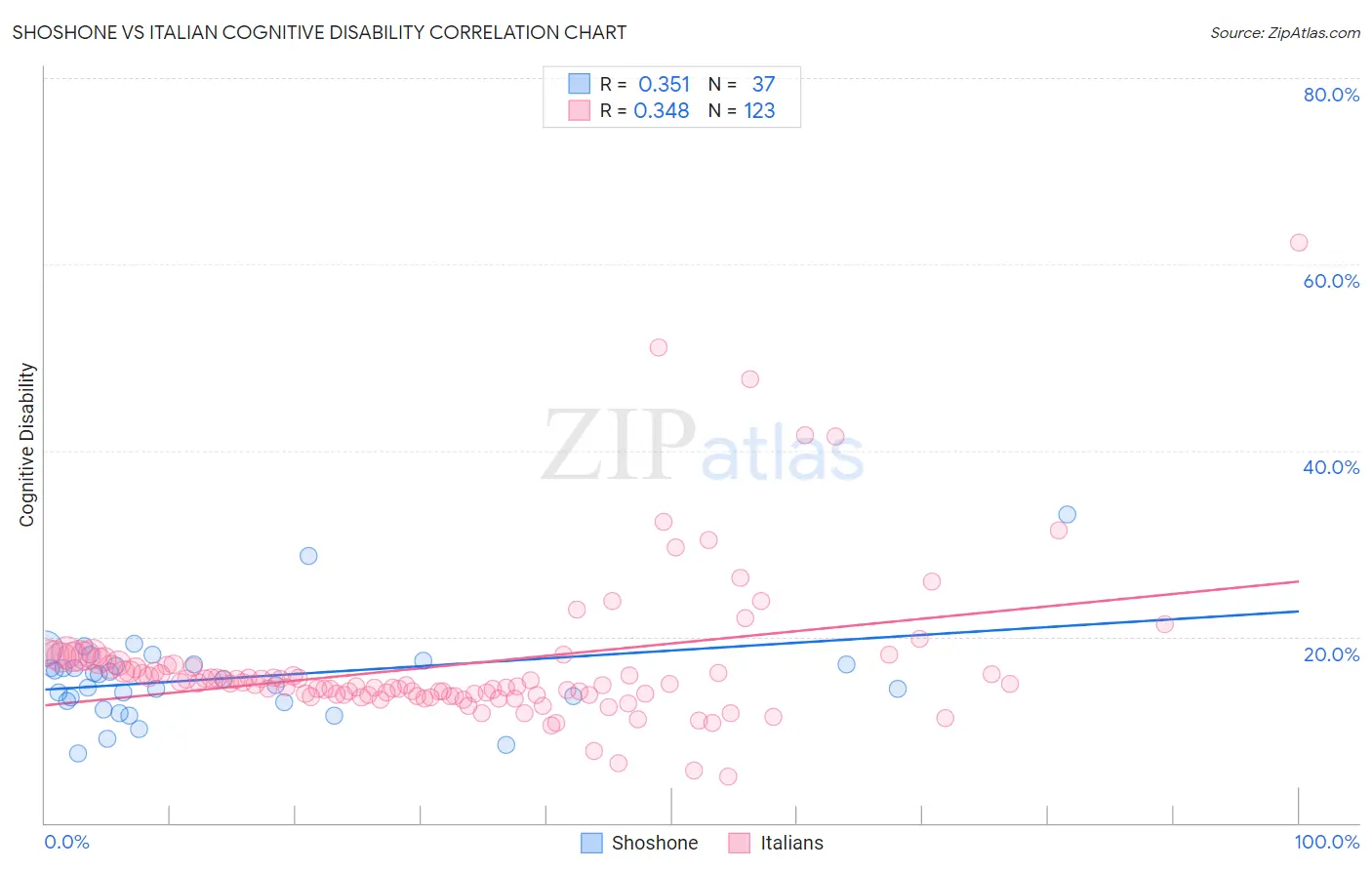 Shoshone vs Italian Cognitive Disability