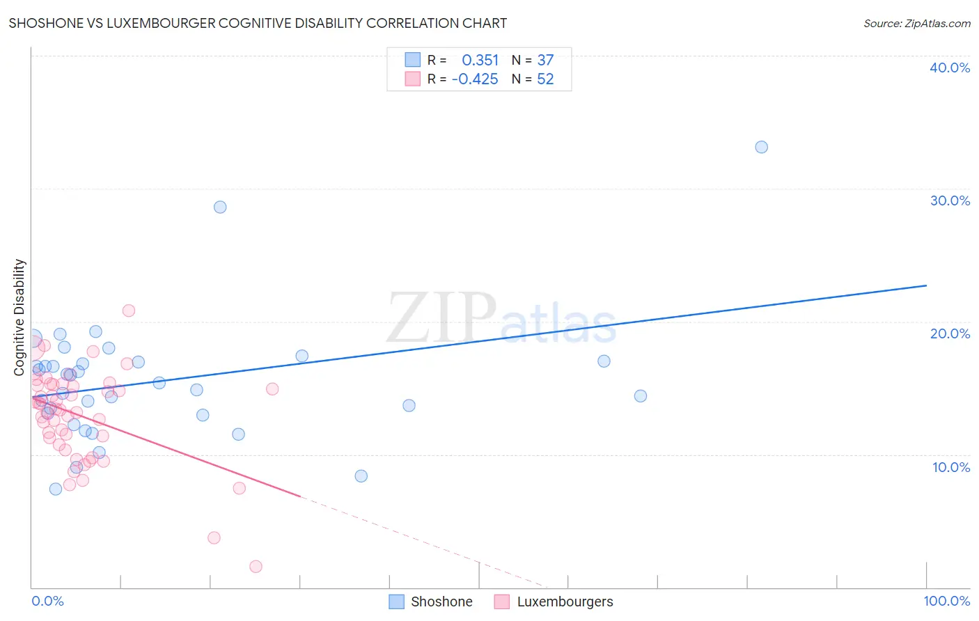 Shoshone vs Luxembourger Cognitive Disability