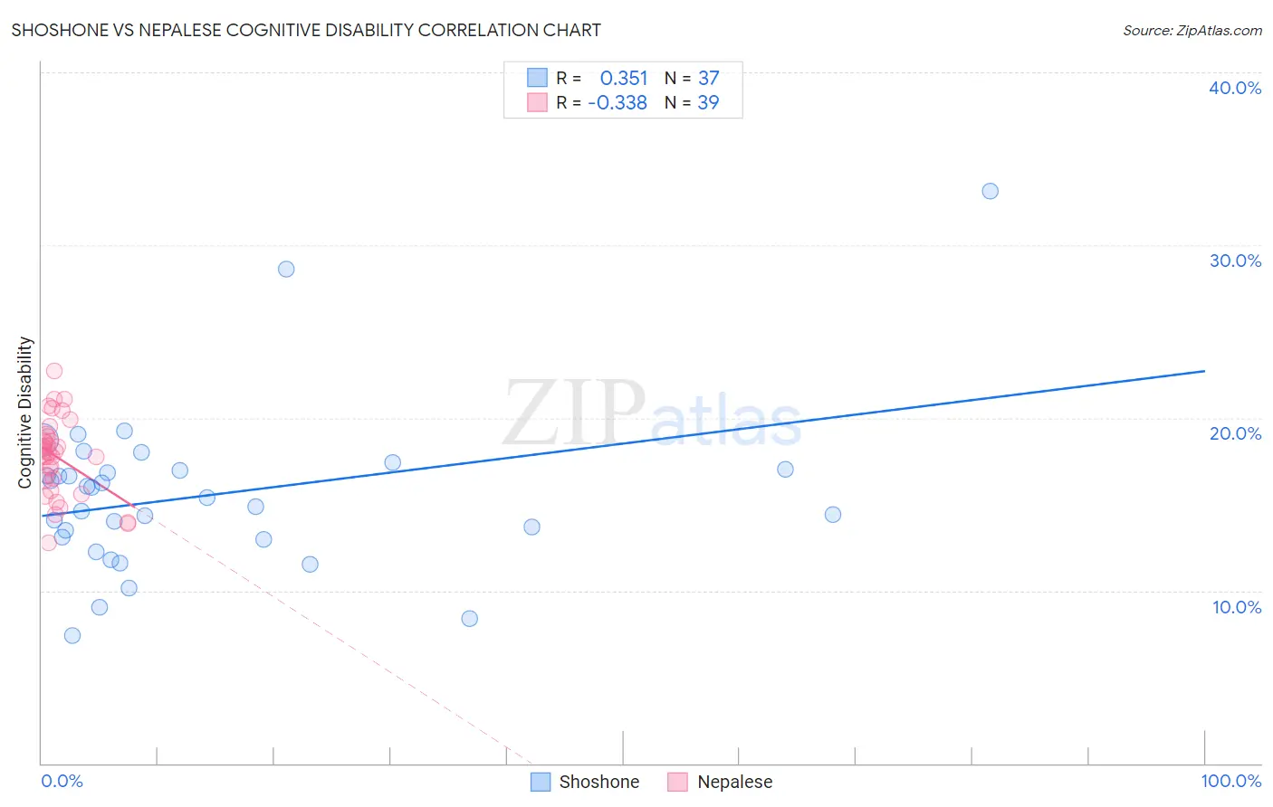 Shoshone vs Nepalese Cognitive Disability