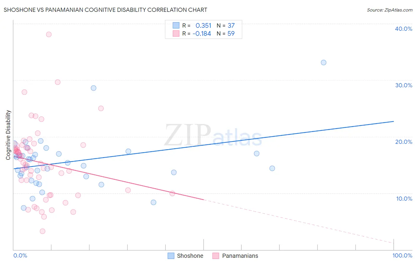 Shoshone vs Panamanian Cognitive Disability
