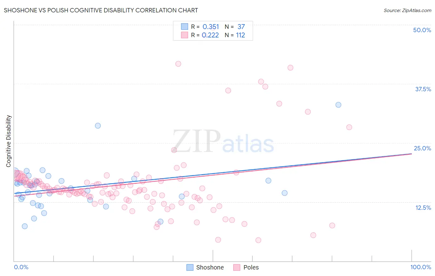 Shoshone vs Polish Cognitive Disability