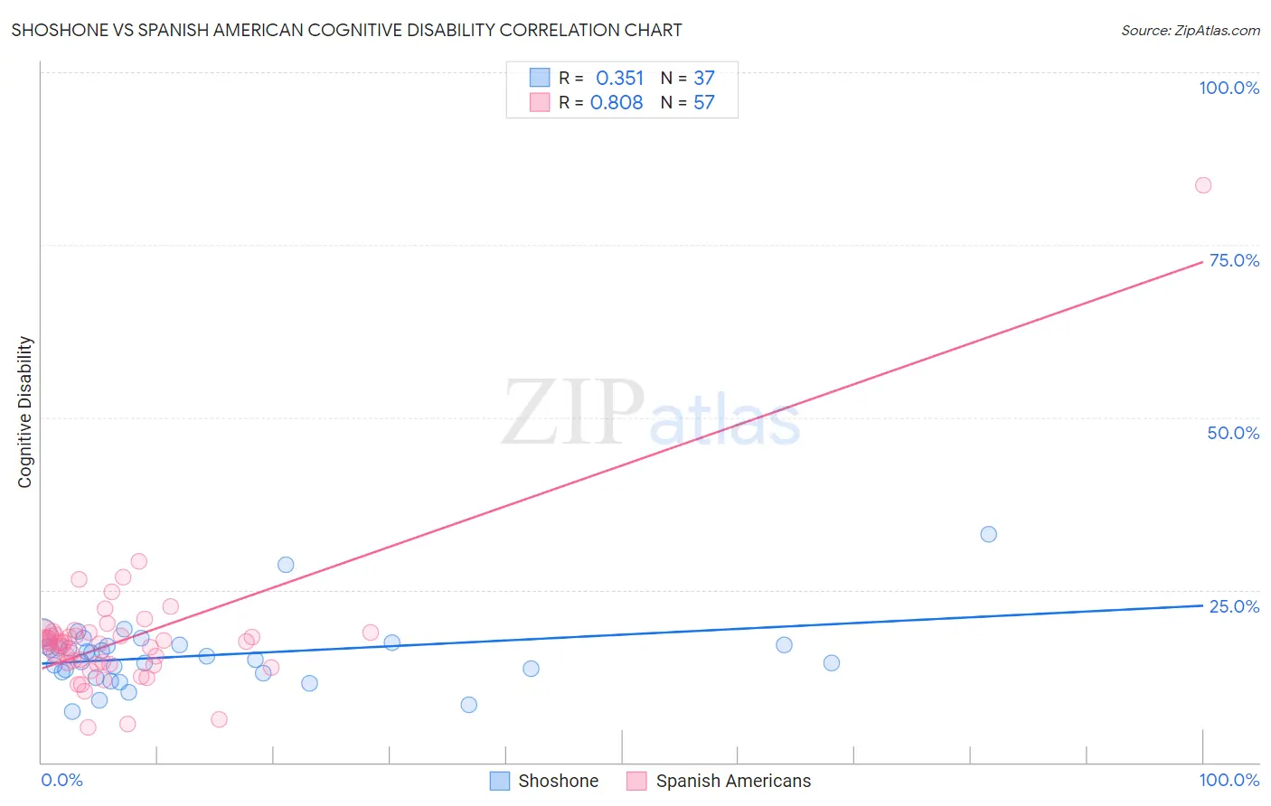 Shoshone vs Spanish American Cognitive Disability