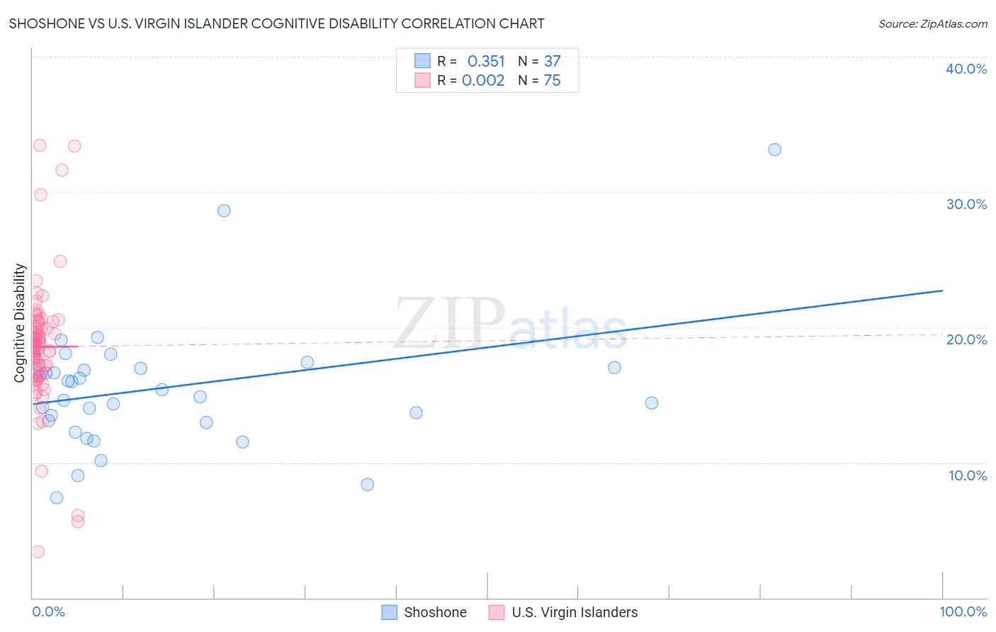 Shoshone vs U.S. Virgin Islander Cognitive Disability