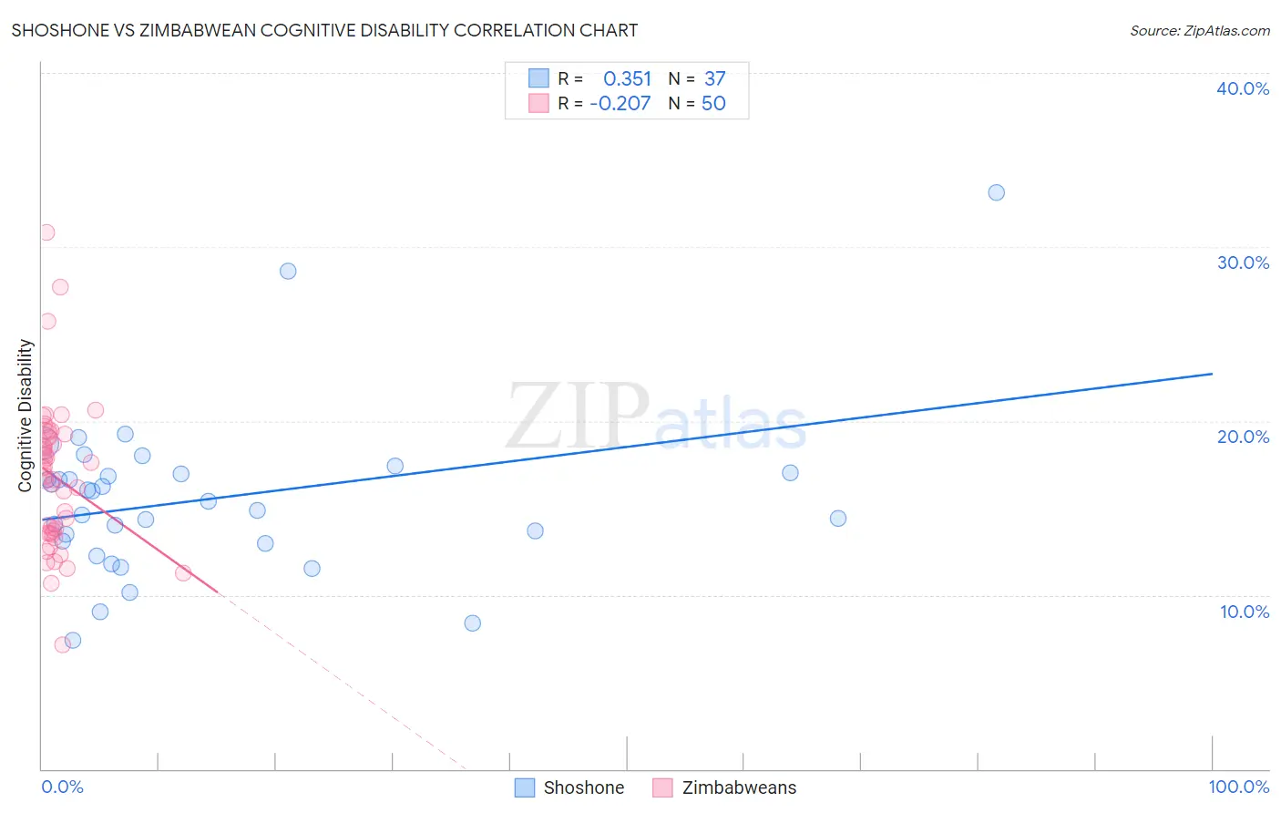 Shoshone vs Zimbabwean Cognitive Disability