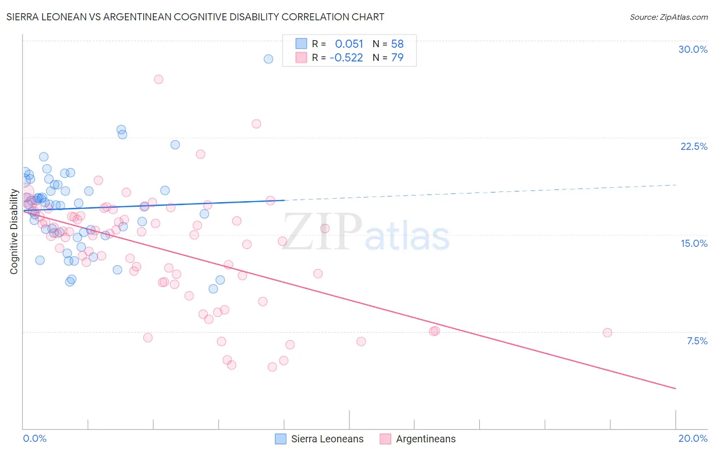 Sierra Leonean vs Argentinean Cognitive Disability