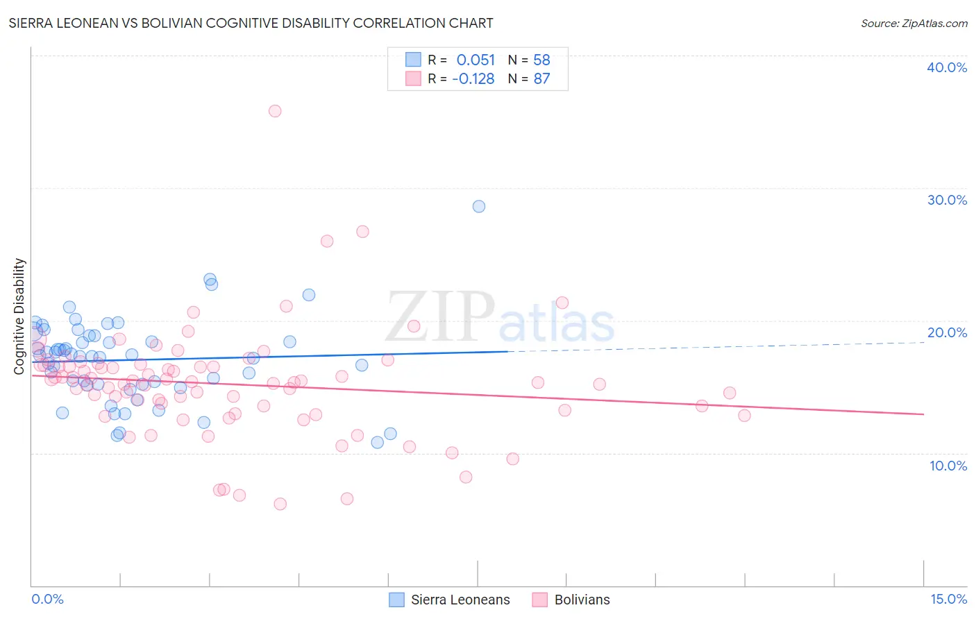 Sierra Leonean vs Bolivian Cognitive Disability