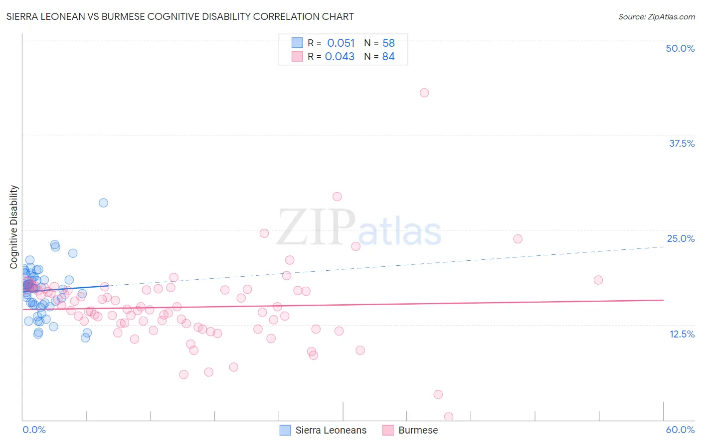 Sierra Leonean vs Burmese Cognitive Disability