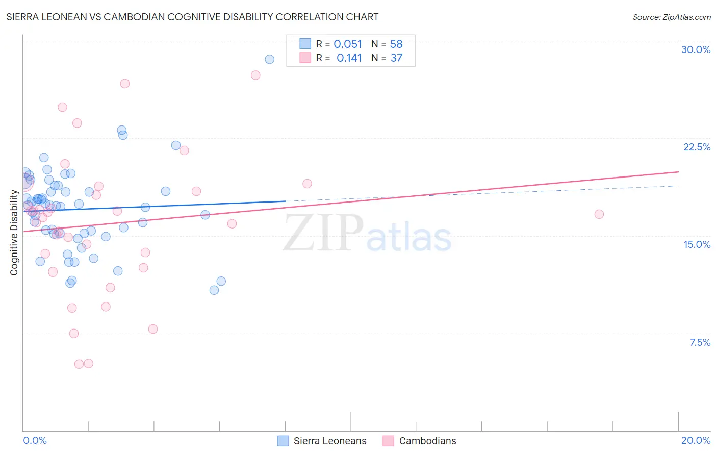 Sierra Leonean vs Cambodian Cognitive Disability