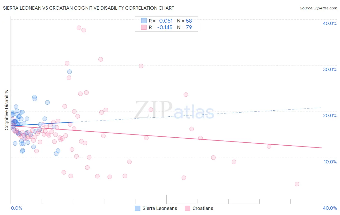Sierra Leonean vs Croatian Cognitive Disability