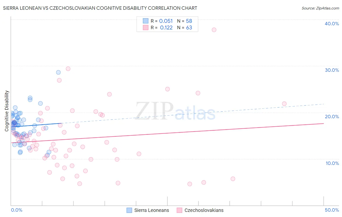 Sierra Leonean vs Czechoslovakian Cognitive Disability