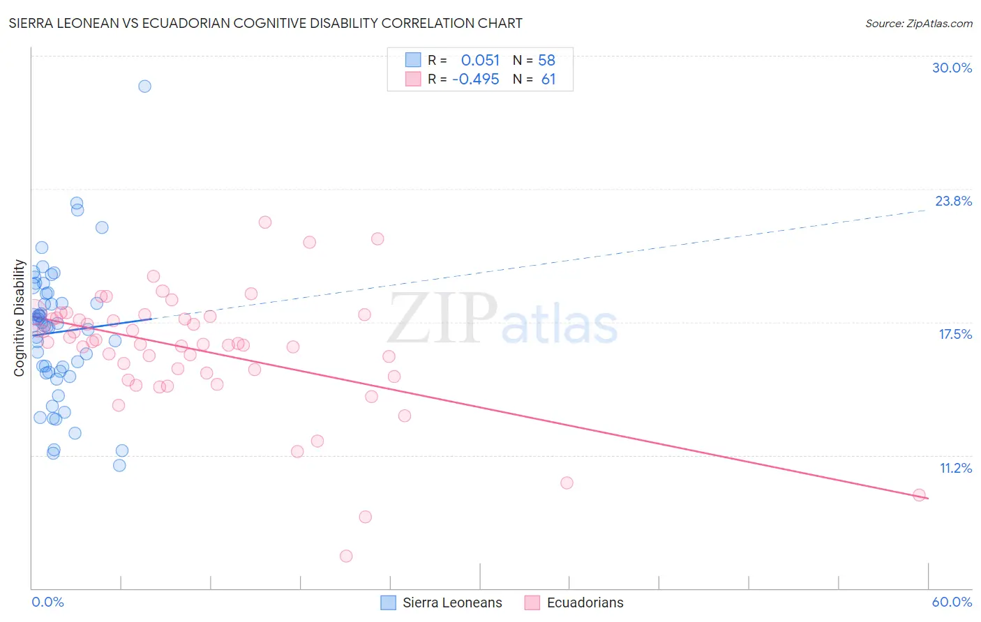 Sierra Leonean vs Ecuadorian Cognitive Disability
