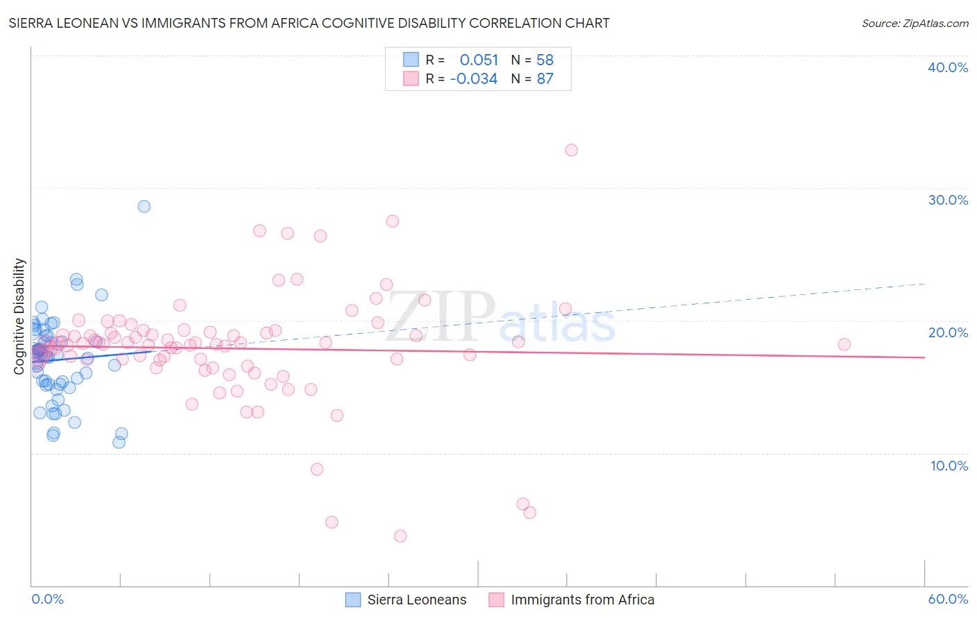 Sierra Leonean vs Immigrants from Africa Cognitive Disability