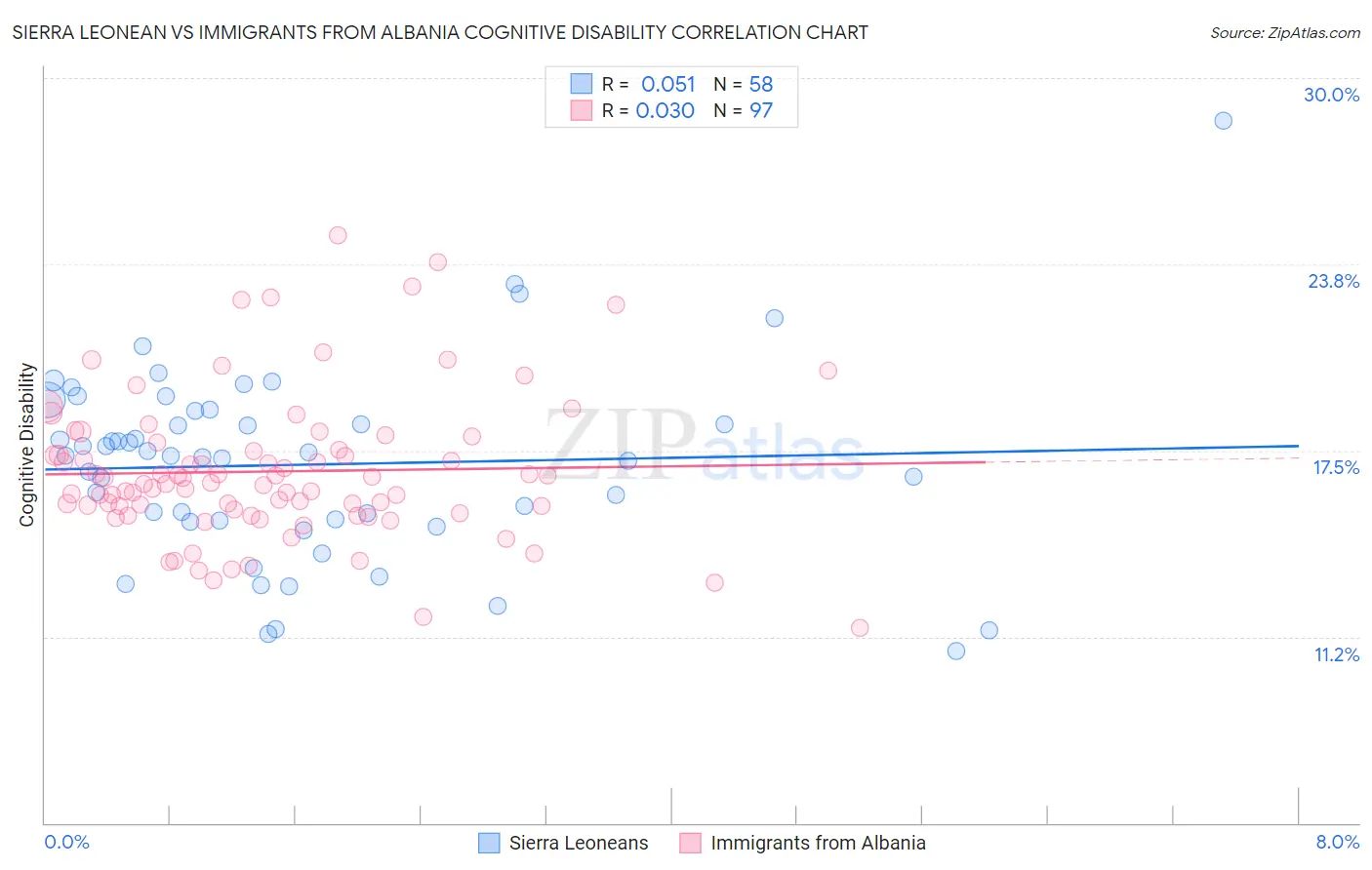 Sierra Leonean vs Immigrants from Albania Cognitive Disability
