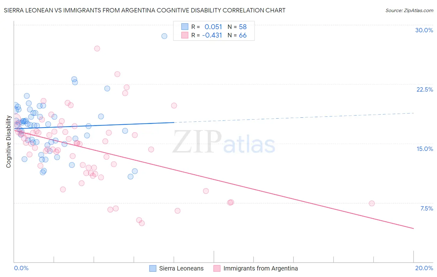 Sierra Leonean vs Immigrants from Argentina Cognitive Disability