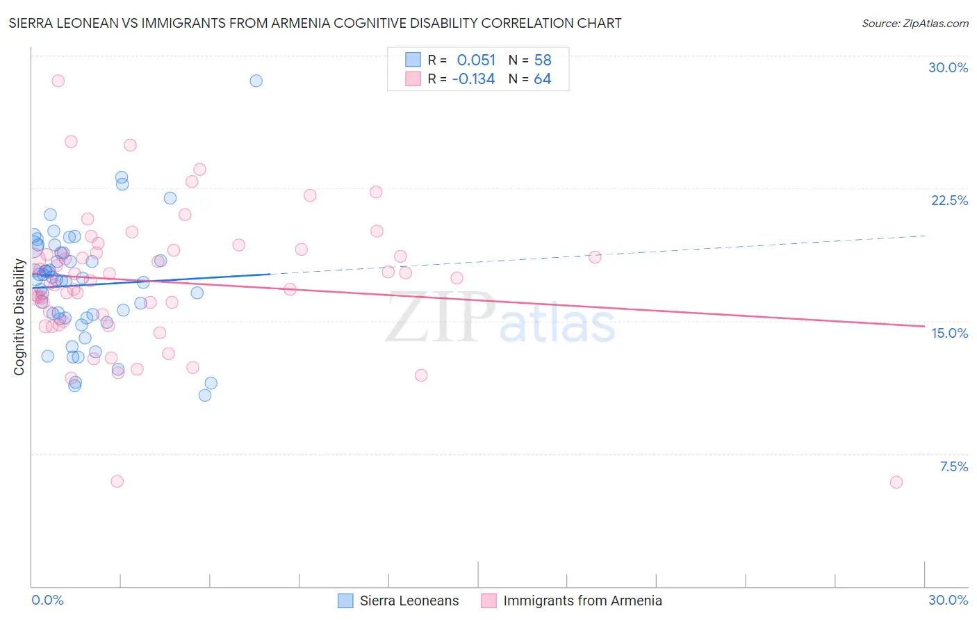Sierra Leonean vs Immigrants from Armenia Cognitive Disability
