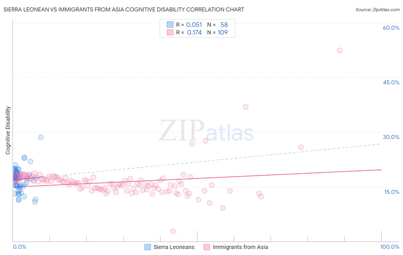 Sierra Leonean vs Immigrants from Asia Cognitive Disability