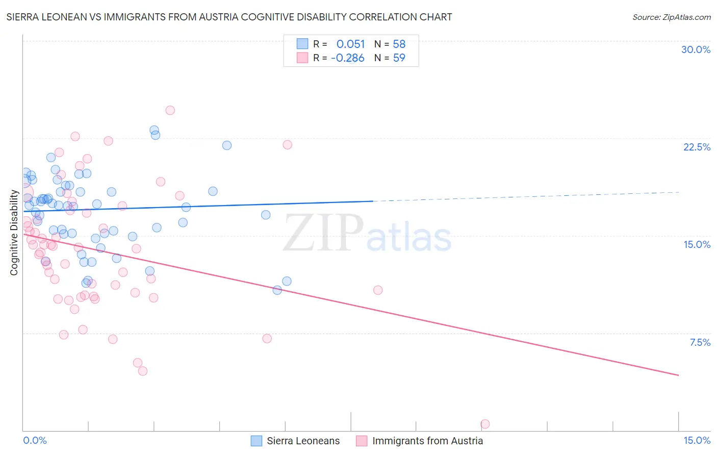 Sierra Leonean vs Immigrants from Austria Cognitive Disability