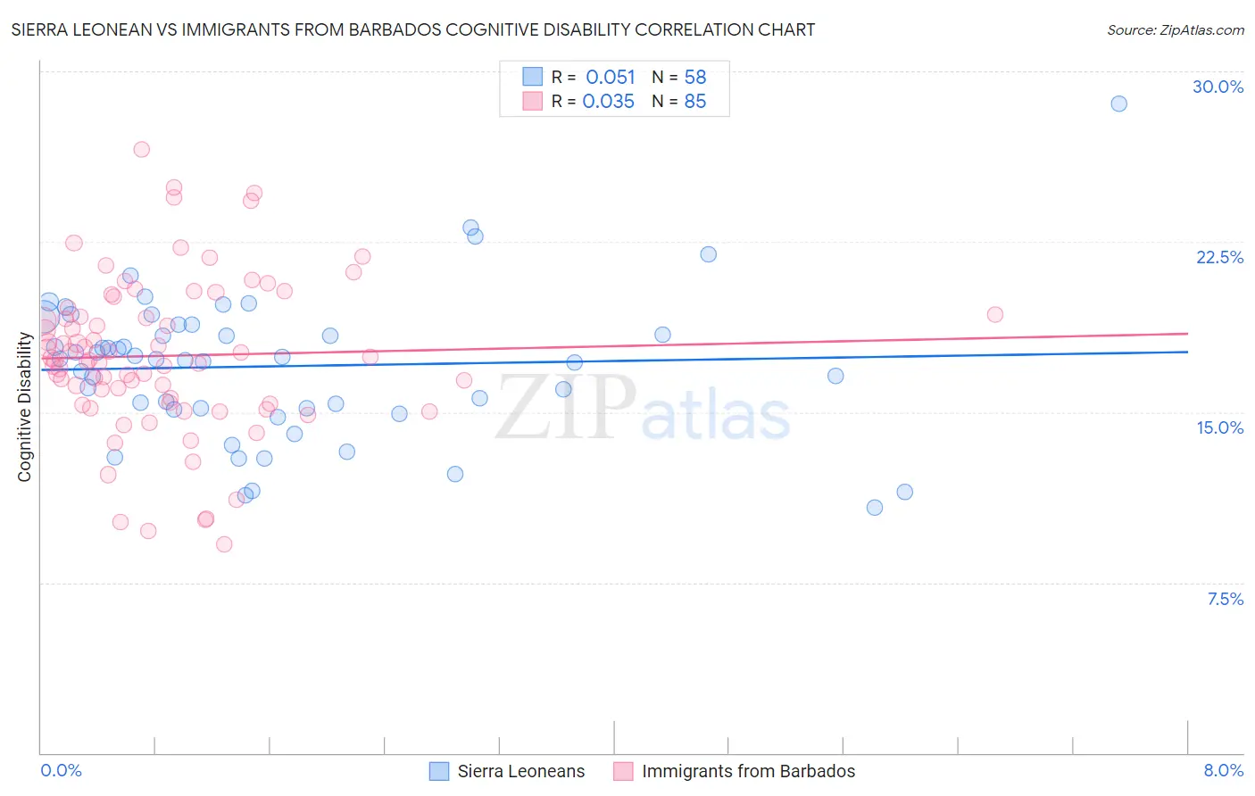 Sierra Leonean vs Immigrants from Barbados Cognitive Disability