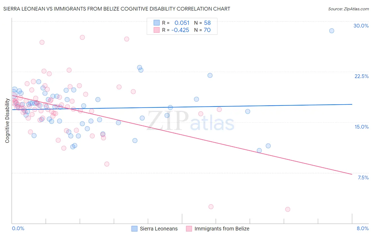 Sierra Leonean vs Immigrants from Belize Cognitive Disability
