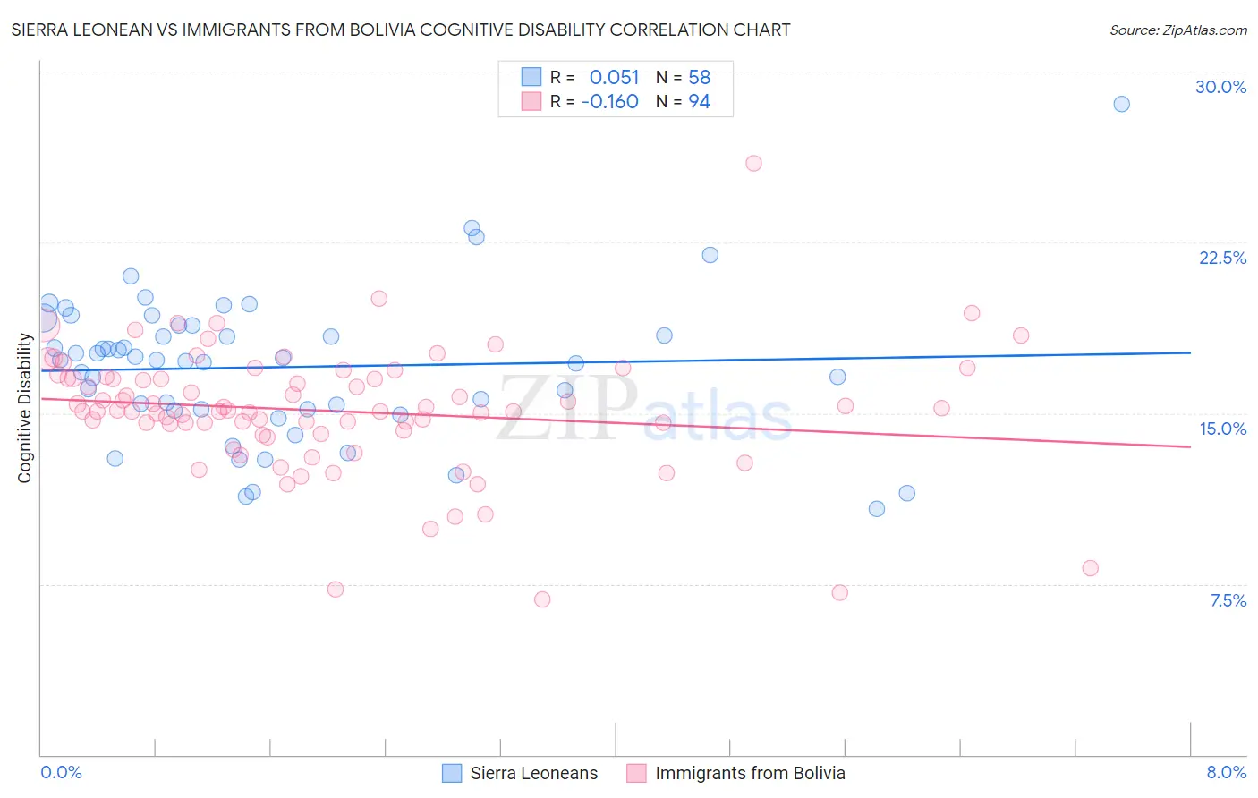 Sierra Leonean vs Immigrants from Bolivia Cognitive Disability