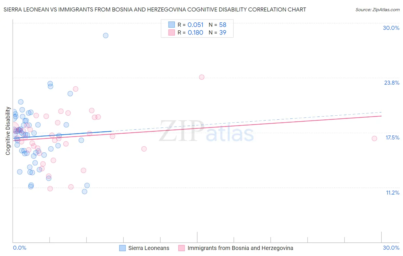 Sierra Leonean vs Immigrants from Bosnia and Herzegovina Cognitive Disability