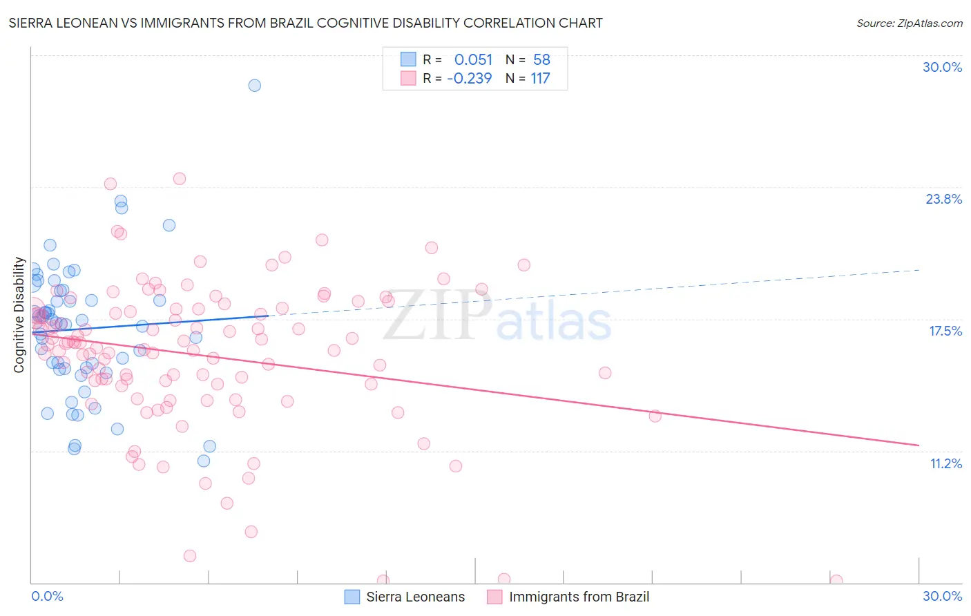 Sierra Leonean vs Immigrants from Brazil Cognitive Disability