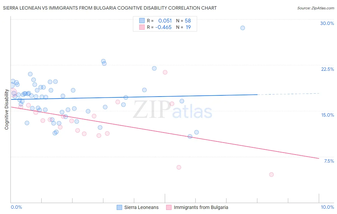 Sierra Leonean vs Immigrants from Bulgaria Cognitive Disability