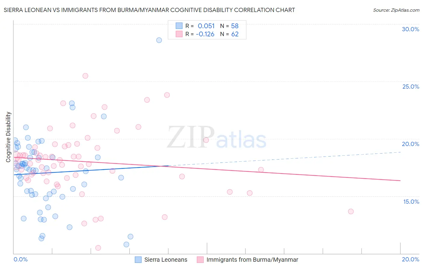 Sierra Leonean vs Immigrants from Burma/Myanmar Cognitive Disability