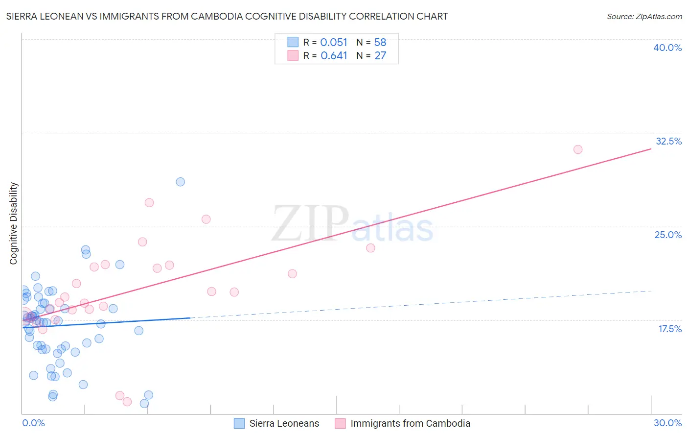 Sierra Leonean vs Immigrants from Cambodia Cognitive Disability