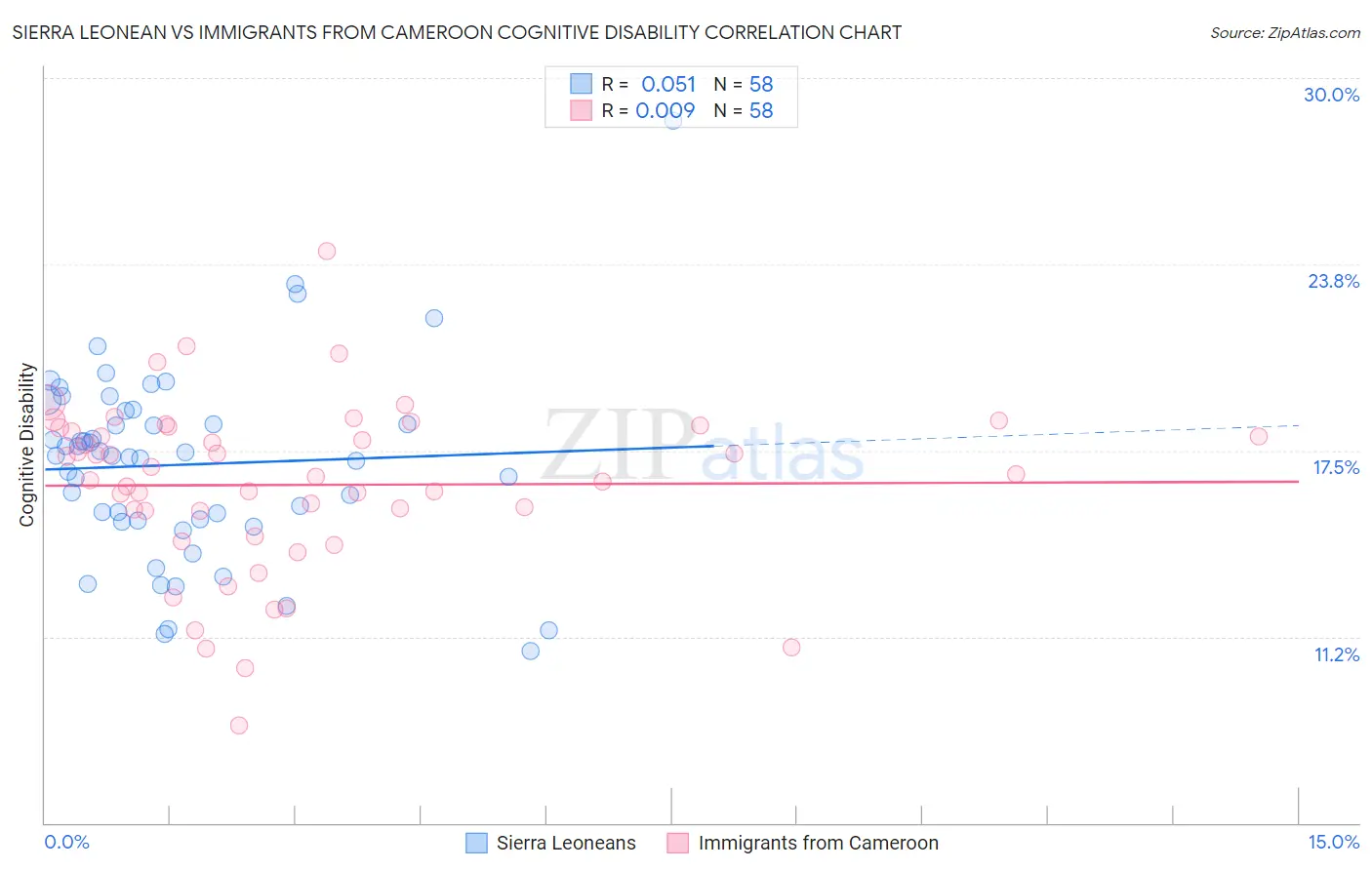 Sierra Leonean vs Immigrants from Cameroon Cognitive Disability