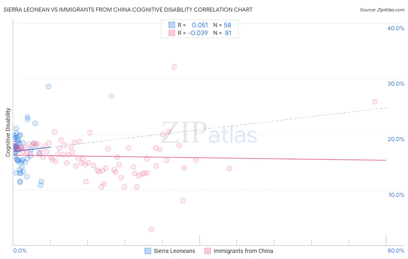 Sierra Leonean vs Immigrants from China Cognitive Disability