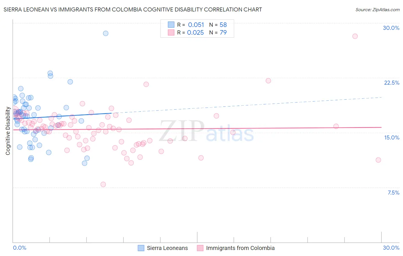 Sierra Leonean vs Immigrants from Colombia Cognitive Disability